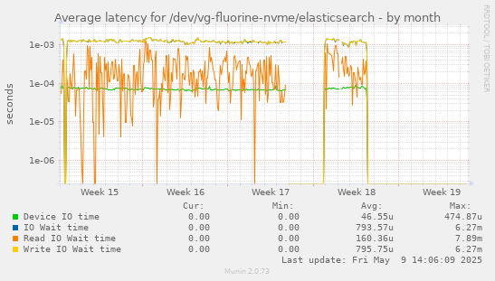 Average latency for /dev/vg-fluorine-nvme/elasticsearch