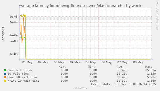 Average latency for /dev/vg-fluorine-nvme/elasticsearch