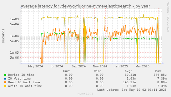 Average latency for /dev/vg-fluorine-nvme/elasticsearch