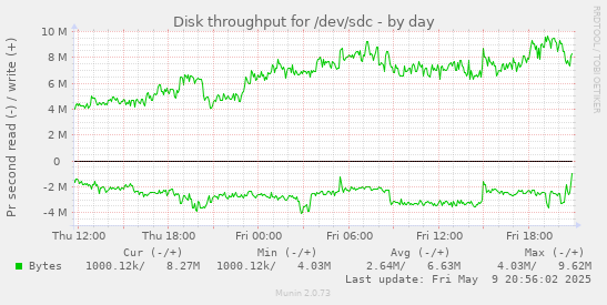 Disk throughput for /dev/sdc