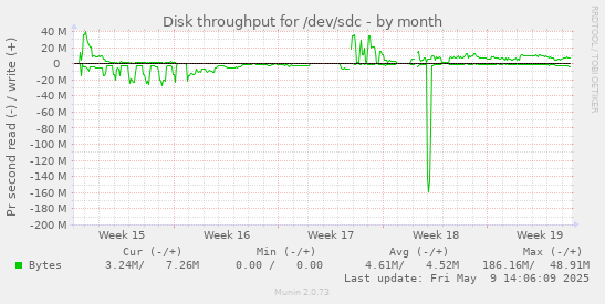 Disk throughput for /dev/sdc