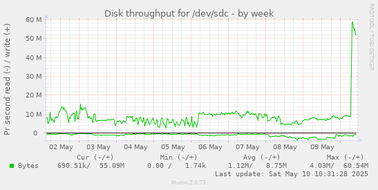Disk throughput for /dev/sdc