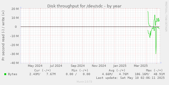 Disk throughput for /dev/sdc