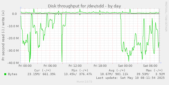 Disk throughput for /dev/sdd