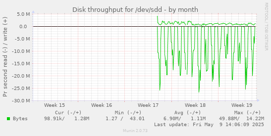 Disk throughput for /dev/sdd