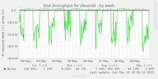 Disk throughput for /dev/sdd