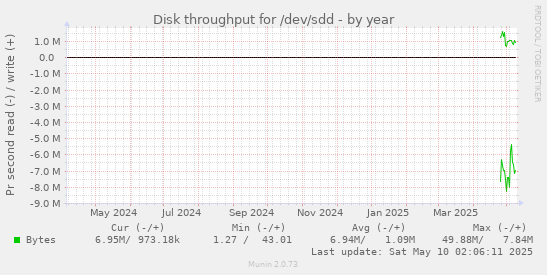 Disk throughput for /dev/sdd