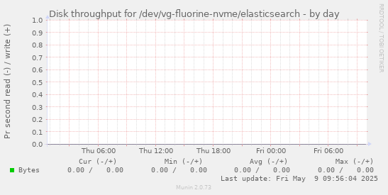 Disk throughput for /dev/vg-fluorine-nvme/elasticsearch