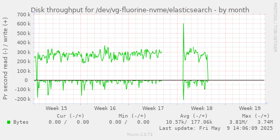 Disk throughput for /dev/vg-fluorine-nvme/elasticsearch