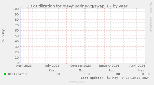 Disk utilization for /dev/fluorine-vg/swap_1