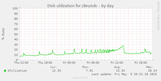 Disk utilization for /dev/sdc