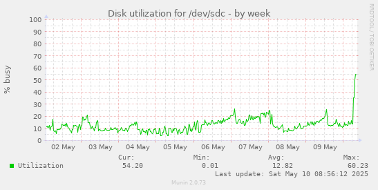 Disk utilization for /dev/sdc