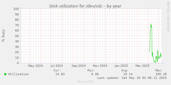 Disk utilization for /dev/sdc