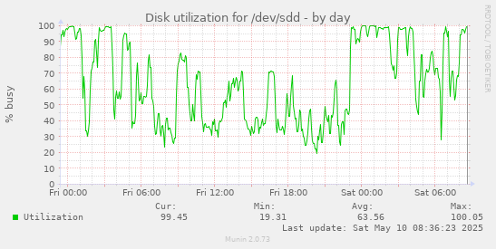 Disk utilization for /dev/sdd
