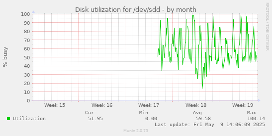 Disk utilization for /dev/sdd