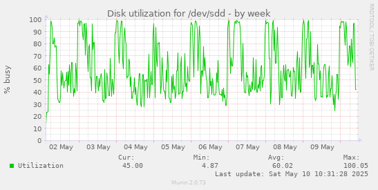 Disk utilization for /dev/sdd