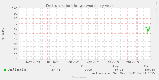 Disk utilization for /dev/sdd
