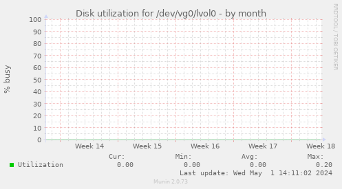 Disk utilization for /dev/vg0/lvol0