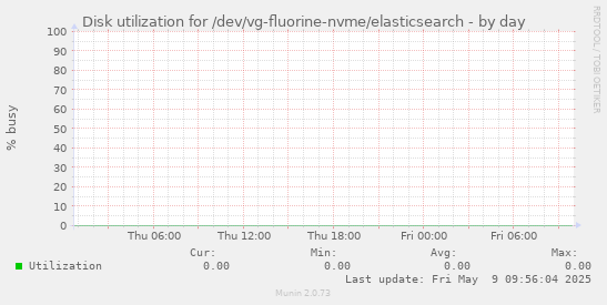 Disk utilization for /dev/vg-fluorine-nvme/elasticsearch