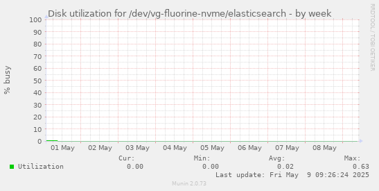 Disk utilization for /dev/vg-fluorine-nvme/elasticsearch