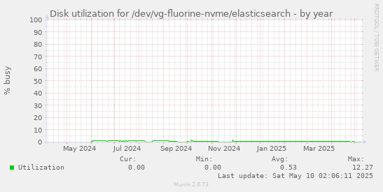 Disk utilization for /dev/vg-fluorine-nvme/elasticsearch