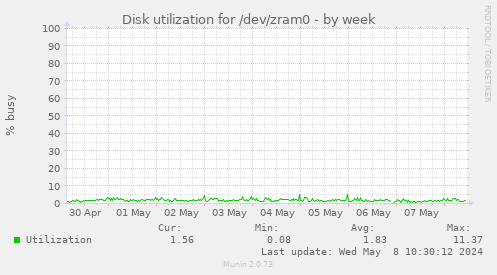 Disk utilization for /dev/zram0