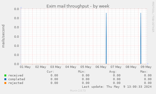 Exim mail throughput