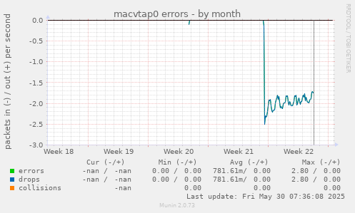 macvtap0 errors
