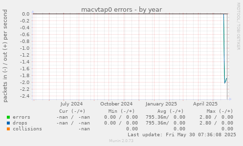 macvtap0 errors