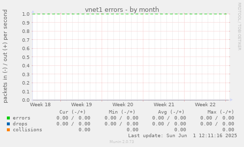 vnet1 errors