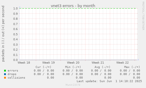 vnet3 errors