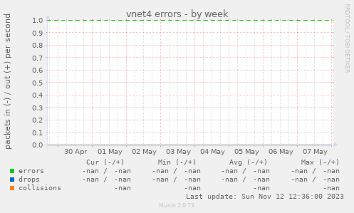 vnet4 errors