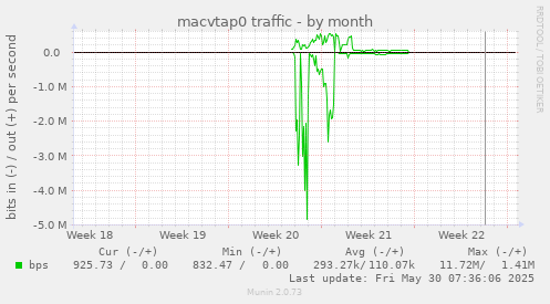 macvtap0 traffic