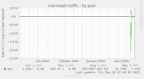 macvtap0 traffic