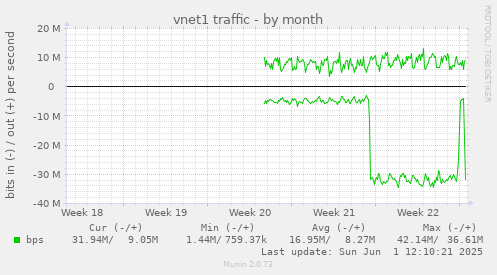 vnet1 traffic