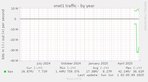 vnet1 traffic