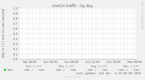vnet14 traffic