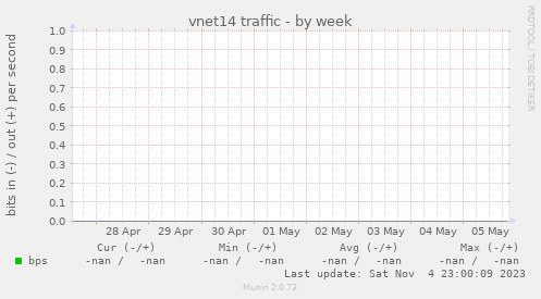 vnet14 traffic