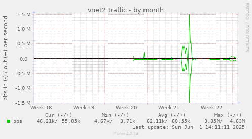 vnet2 traffic