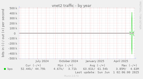 vnet2 traffic