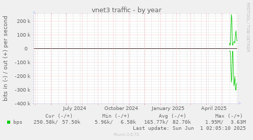 vnet3 traffic