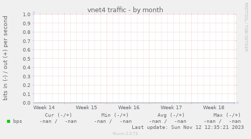 vnet4 traffic