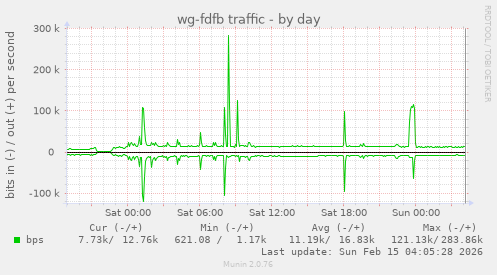 wg-fdfb traffic