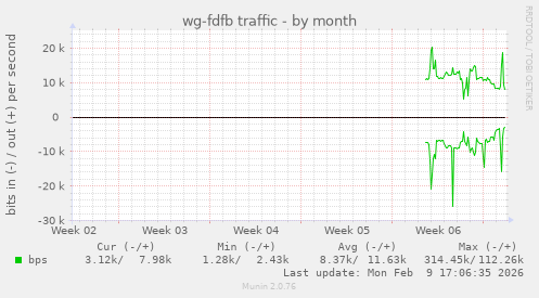 wg-fdfb traffic
