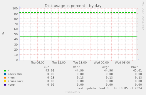 Disk usage in percent