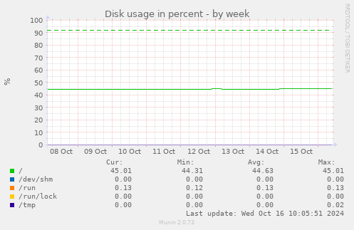 Disk usage in percent