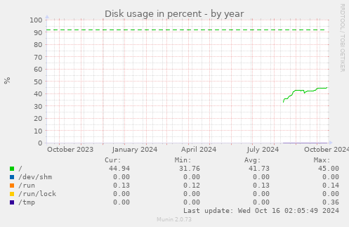 yearly graph