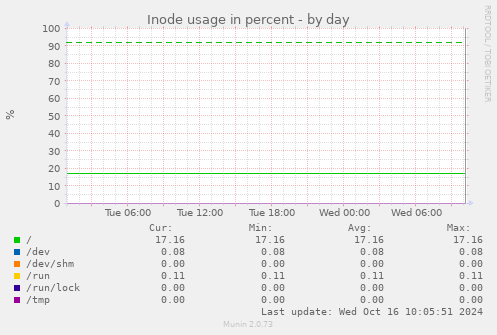 daily graph