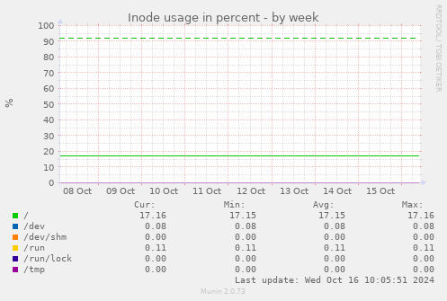 Inode usage in percent