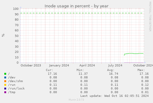 Inode usage in percent